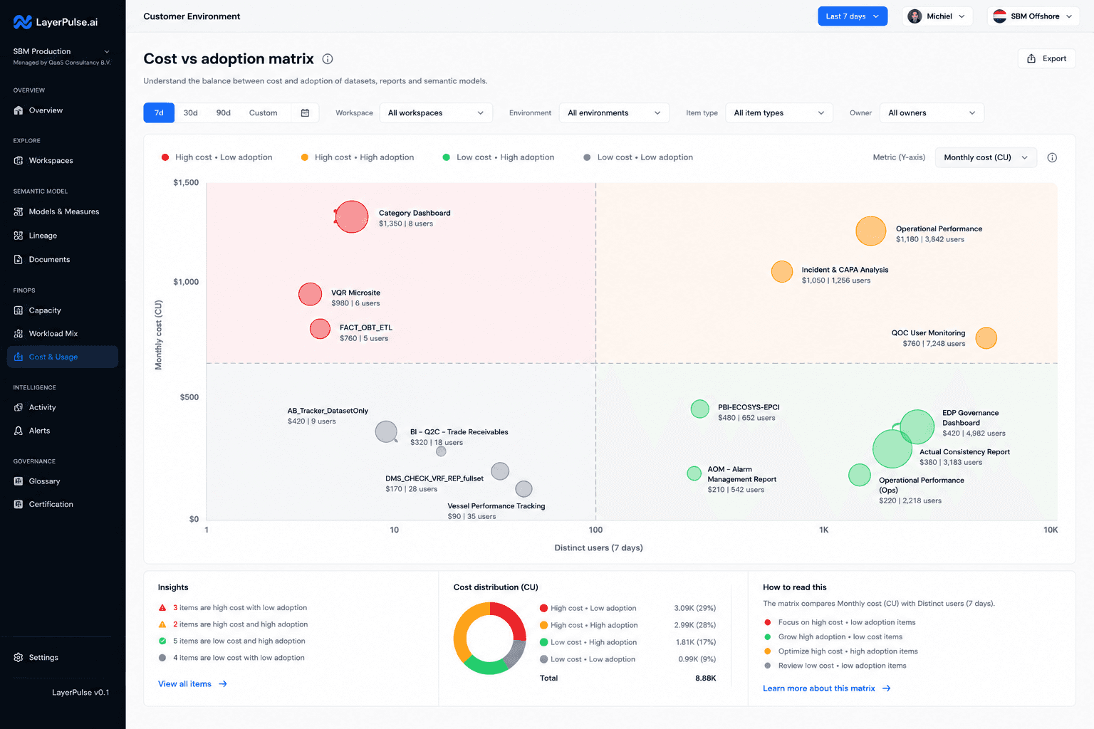 LayerPulse, Cost vs adoption matrix: kosten afgezet tegen gebruik per rapport en datamodel